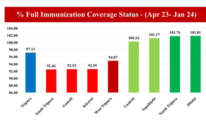 Dhalai-District-immunization-coverage-tripura