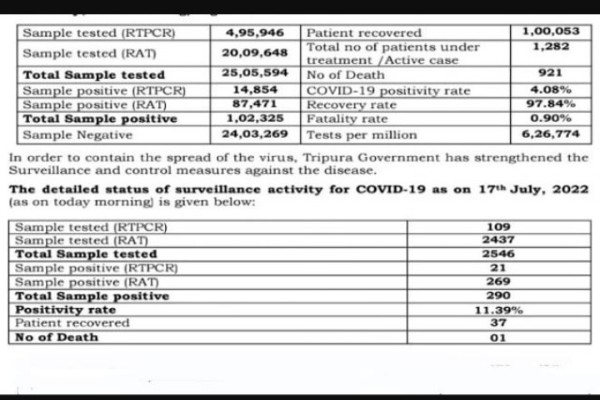 first covid death in current wave recorded in tripura but people remain reckless