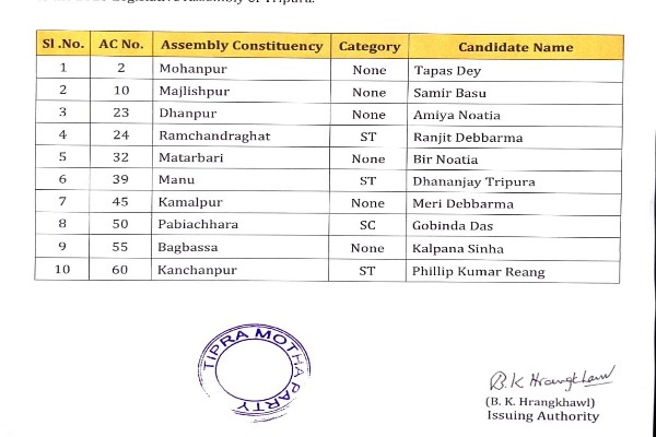 tripura assembly polls tipra motha releases another list of 10 seats including only 3 st seats
