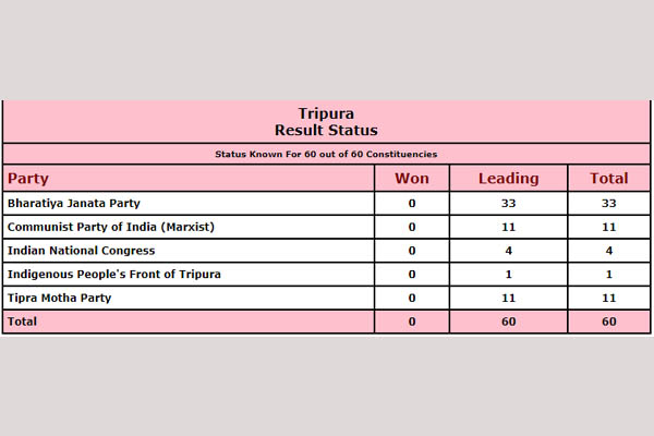 tripura results bjp ahead of cpim-cong alliance and tipra motha