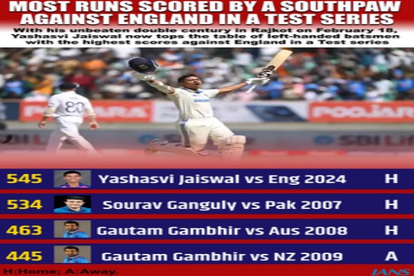 ind vs eng 3rd test jaiswal breaks records jadeja wrecks england as india clinch series lead