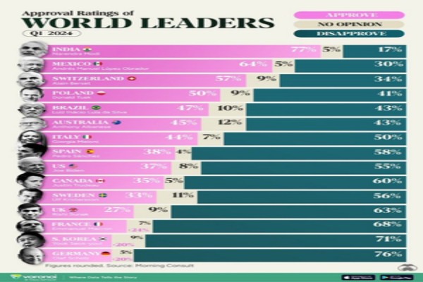 morning consult survey pm modi most popular leader leaving behind western leaders