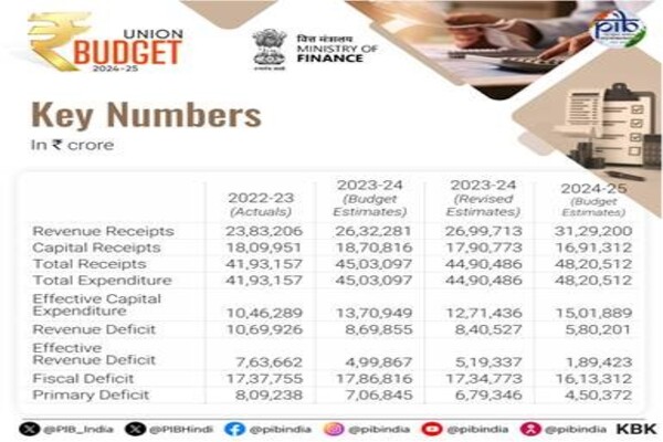 highlights of union budget 2024-25 presented by nirmala sitharaman
