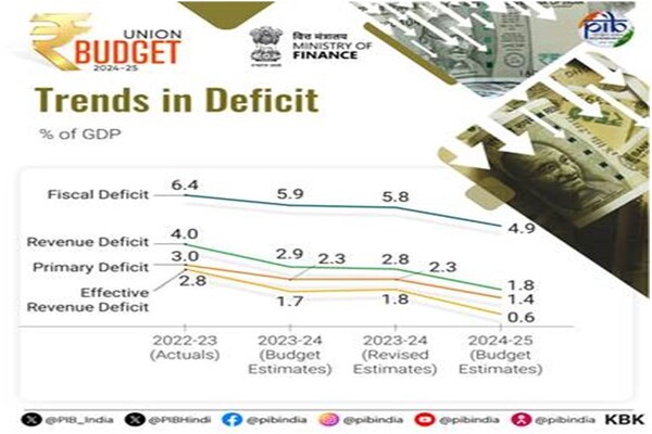 union budget 2024-25 real growth at 8-2 pc fiscal deficit estimated at 4-9 pc of gdp