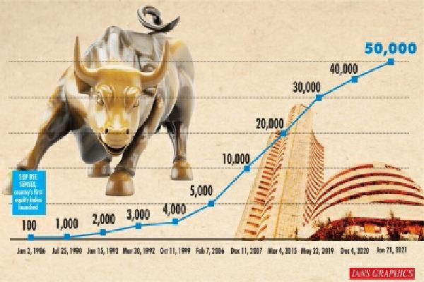 raging bull sensex crosses 50k global cues budgetary hopes power ascent