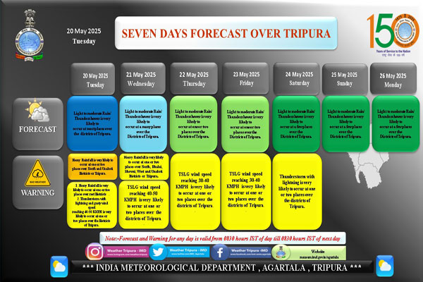 Tripura-Weather-Update-IMD