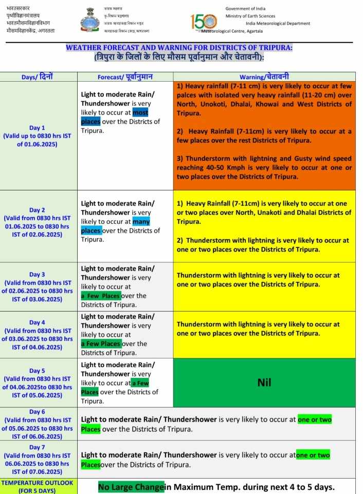 Tripura-weather-forecast