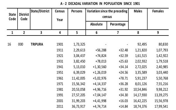 Decoding Five Decades of Demographic Shifts in Tripura
