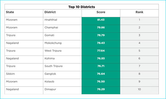 Gomati and West Tripura Among Top 10 Northeast Districts in SDG Index