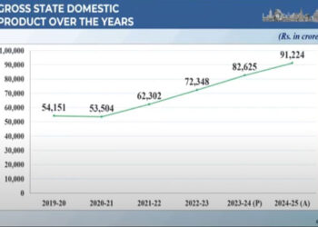 GSDP Doubled But Can Tripura Beat Geographical Odds, Infra Constraints?