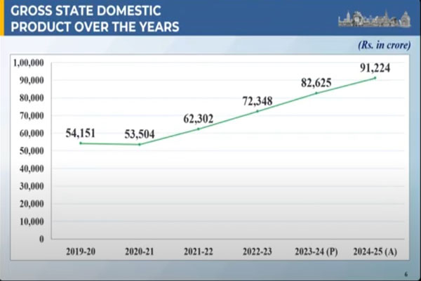GSDP Doubled But Can Tripura Beat Geographical Odds, Infra Constraints?
