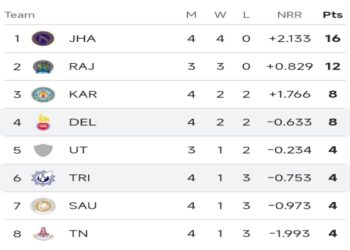Syed Mushtaq Ali T20: Tripura Seal First Win