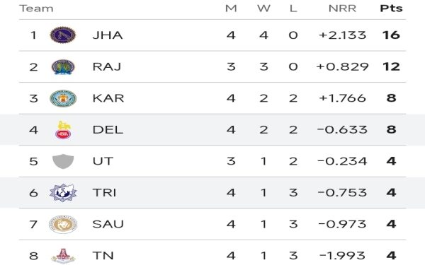 Syed Mushtaq Ali T20: Tripura Seal First Win