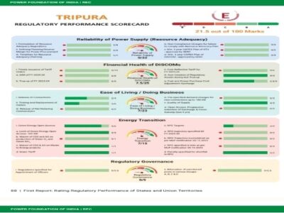 Tripura At the Bottom in National Regulatory Power Sector Ranking