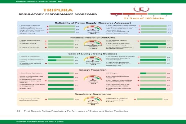 National Regulatory Power Sector Ranking