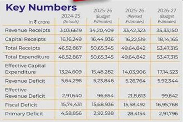 FM Tables Rs 53.5 Lakh Cr Budget, No Change in Income Tax Slabs