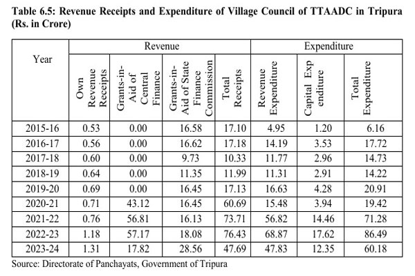 TTAADC Bodies Heavily Dependent on Grants, Own Revenue Less than 2pc: Study