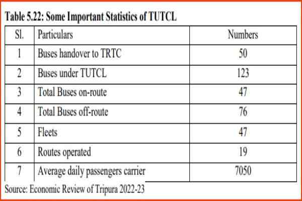 Tripura Transport PSEs Facing Asset–Manpower Mismatch