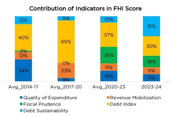 Fiscal health Index Tripura