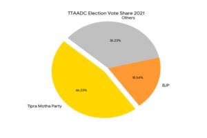 Infographic showing BJP vs Tipra Motha seat share in Tripura TTAADC 2021 elections.