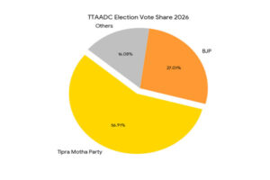 Infographic showing BJP vs Tipra Motha seat share in Tripura ADC 2026 elections.