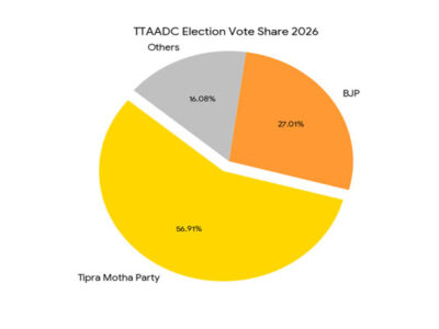 Decoding BJP’s performance in Tripura ADC Polls