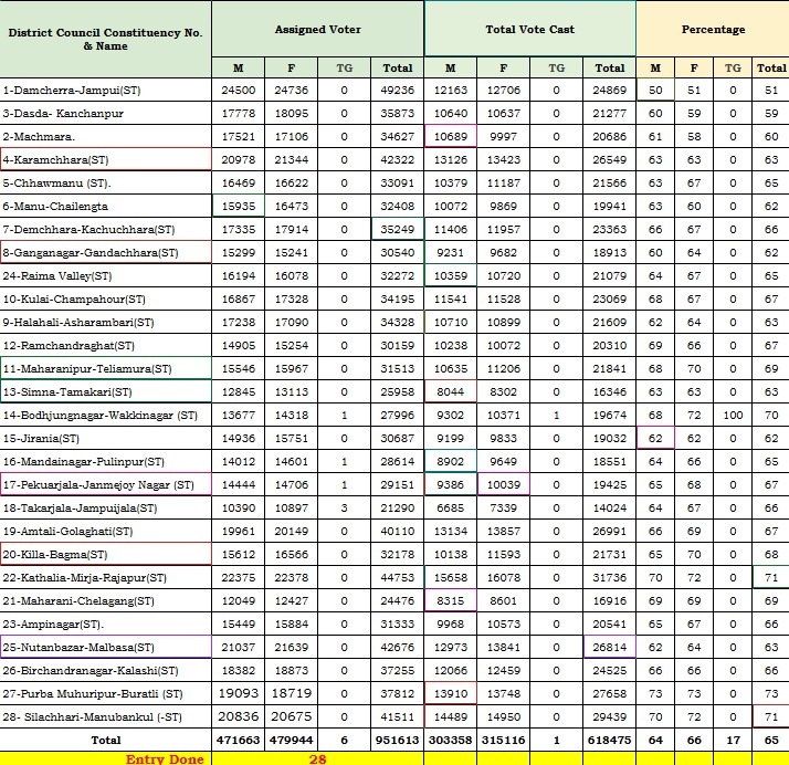 Vote cast in 2026 TTAADC Polls till 1pm.