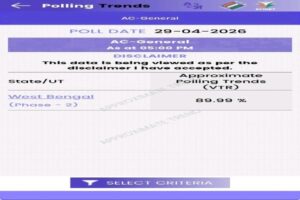 Voter turnout at 5pm in Bengal is 89.99%