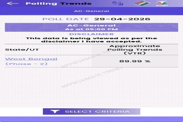 Voter turnout at 5pm in Bengal is 89.99%