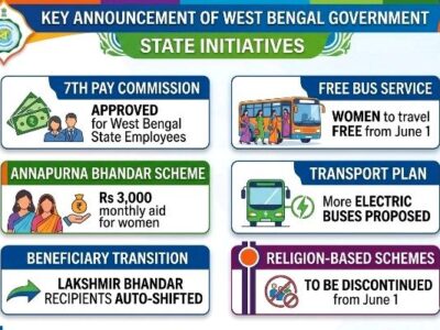 Bengal Clears 7th Pay Panel, Rs 3,000 Aid for Women