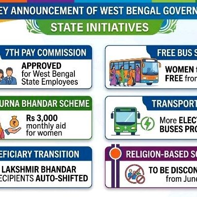 Bengal Clears 7th Pay Panel, Rs 3,000 Aid for Women