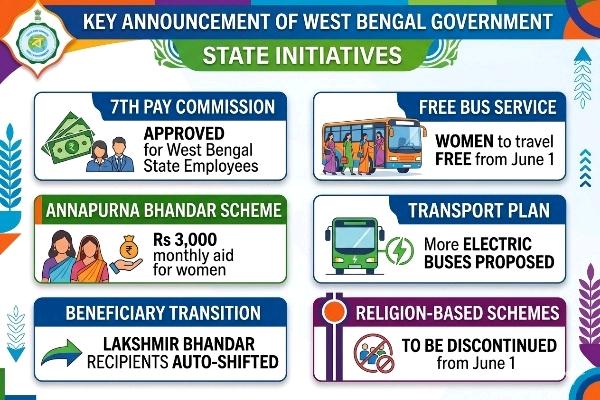 West Bengal cabinet clears 7th Pay Commission and Annapurna Bhandar scheme in Kolkata