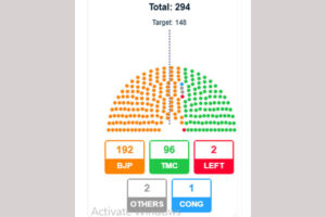 Graph showing BJP leading with 192 seats against TMC's 96 in the 2026 West Bengal Assembly Election trends at 3pm