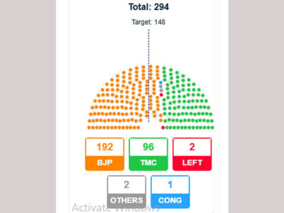 BJP Set for Victory in West Bengal: Trends Show 190+ Seats