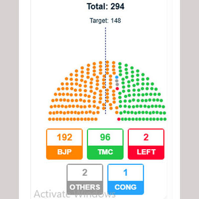 BJP Set for Victory in West Bengal: Trends Show 190+ Seats