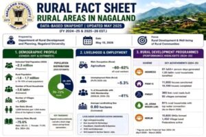 Nagaland University Rural Fact Sheet 2025 showing rural development indicators, infrastructure, agriculture, and livelihood statistics