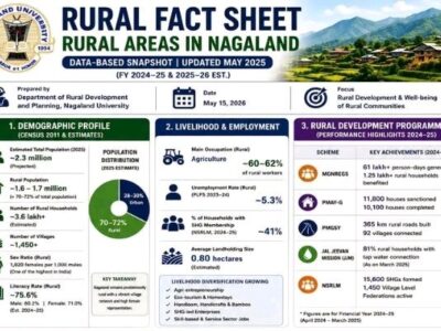 Nagaland Rural Fact Sheet 2025 Reveals Major Development Gains