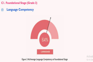 School learning outcome in Language competency for Tripura is below the national average of 64% for Grade 3