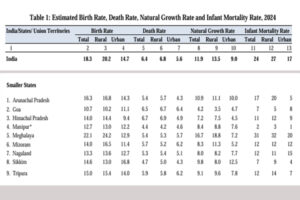 SRS 2024 report reveals IMR drop in Rural Tripura is slower than Urban Areas
