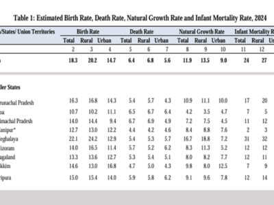 SRS 2024 Flags Rural IMR & Urban Death Rate Concerns in Tripura