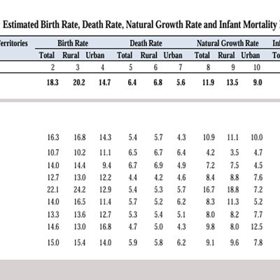 SRS 2024 Flags Rural IMR & Urban Death Rate Concerns in Tripura