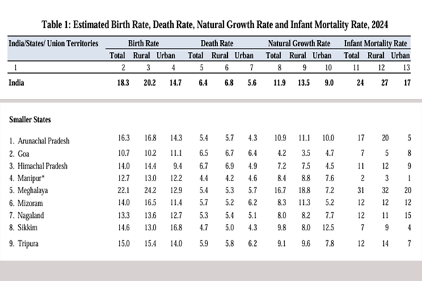 SRS 2024 report reveals IMR drop in Rural Tripura is slower than Urban Areas