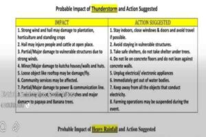 IMD issued rain, thunderstorm and lightning alert for Tripura. South Dist Adm suggested resident to stay vigilant 