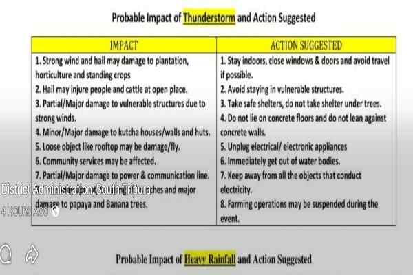 IMD issued rain, thunderstorm and lightning alert for Tripura. South Dist Adm suggested resident to stay vigilant