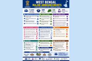 West Bengal Budget 2026–27 social welfare initiatives supporting women, tribal communities and workers in rural areas