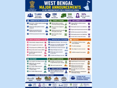 Bengal Budget 2026-27 Focuses Social Inclusion With Women, Tribals and Workers at the Heart