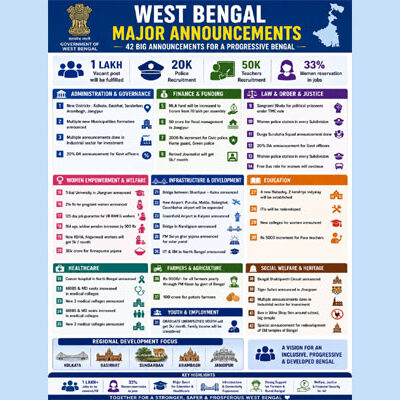 Bengal Budget 2026-27 Focuses Social Inclusion With Women, Tribals and Workers at the Heart
