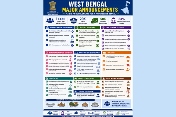 West Bengal Budget 2026–27 social welfare initiatives supporting women, tribal communities and workers in rural areas