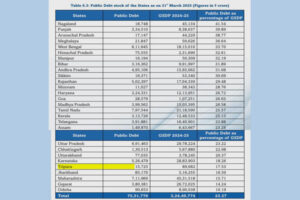 Tripura financial analysis based on CAG Report 2024-25 showing Public Debt stock of the state.