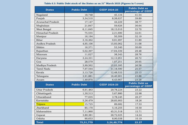 Tripura financial analysis based on CAG Report 2024-25 showing Public Debt stock of the state.